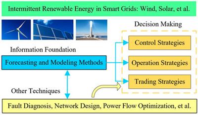 Editorial: Control, operation, and trading strategies for intermittent renewable energy in smart grids